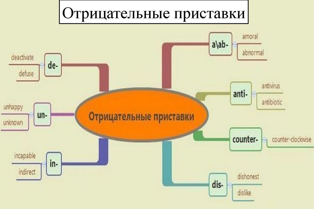 Отрицательные приставки в английском языке презентация