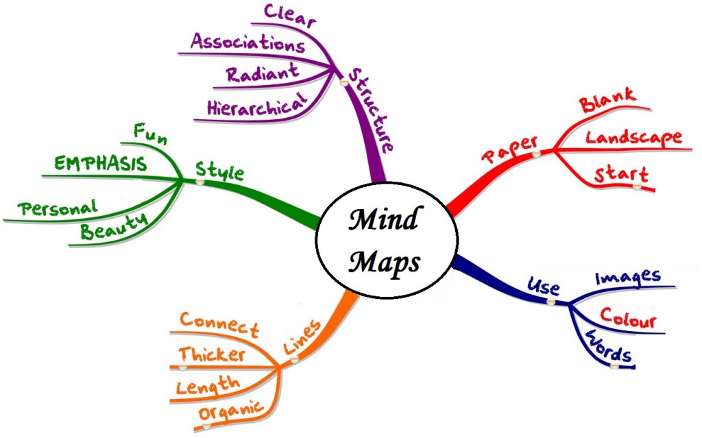 How_to_use_Mind_Maps