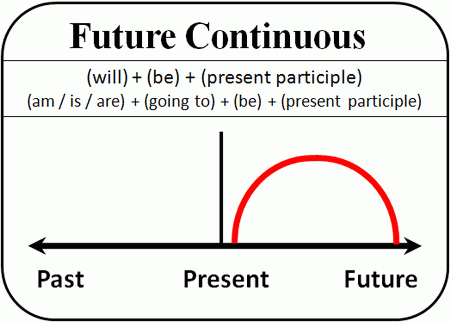 future_continuous