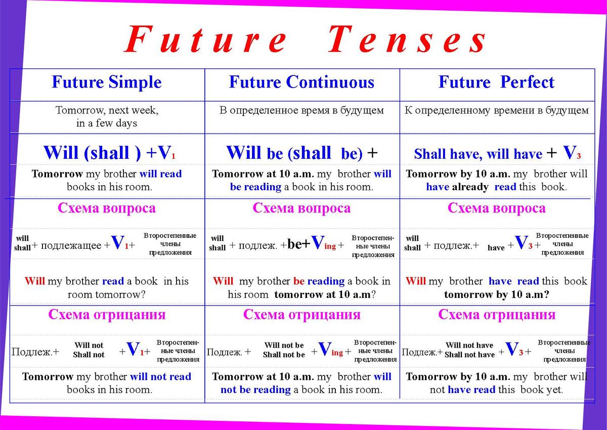 Present tense future perfect. Времена будущего в английском. Future Tenses в английском языке таблица. Таблица будущего времени в английском. Будущие времена в английском таблица.